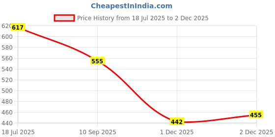 flipkart.com huvora Gradient, UV Protection, Toughened Glass Lens Oval Sunglasses (55) huvora Price History Graph from 18 Jul 2025 to 1 Dec 2025