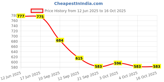 flipkart.com huvora Polarized, UV Protection Wayfarer, Retro Square, Sports Sunglasses (43) huvora Price History Graph from 12 Jun 2025 to 15 Oct 2025