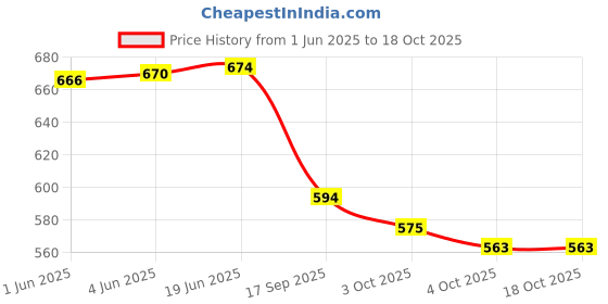 flipkart.com huvora UV Protection, Mirrored, Riding Glasses Wrap-around Sunglasses (Free Size) huvora Price History Graph from 1 Jun 2025 to 18 Oct 2025