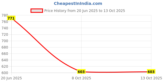 flipkart.com huvora UV Protection, Mirrored, Riding Glasses Wrap-around Sunglasses (Free Size) huvora Price History Graph from 20 Jun 2025 to 13 Oct 2025