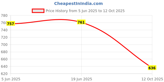 flipkart.com huvora UV Protection, Mirrored, Riding Glasses Wrap-around Sunglasses (Free Size) huvora Price History Graph from 5 Jun 2025 to 12 Oct 2025