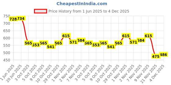 flipkart.com huvora UV Protection, Mirrored, Riding Glasses Wrap-around Sunglasses (Free Size) huvora Price History Graph from 1 Jun 2025 to 4 Dec 2025