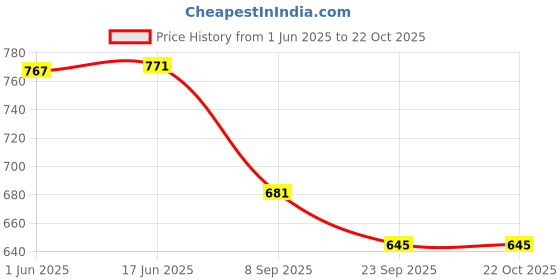 flipkart.com huvora UV Protection, Mirrored, Riding Glasses Wrap-around Sunglasses (Free Size) huvora Price History Graph from 1 Jun 2025 to 19 Oct 2025