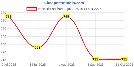 flipkart.com huzailnthread Mixer 1 Mixer Juicer Jar huzailnthread Price History Graph from 9 Jul 2025 to 11 Oct 2025