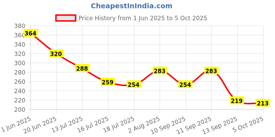flipkart.com huzur Men Pyjama huzur Price History Graph from 1 Jun 2025 to 5 Oct 2025
