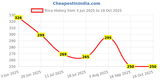 flipkart.com huzur Men Pyjama huzur Price History Graph from 3 Jun 2025 to 17 Oct 2025
