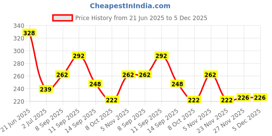 flipkart.com huzur Men Pyjama huzur Price History Graph from 21 Jun 2025 to 5 Dec 2025