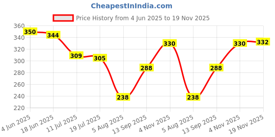 flipkart.com huzur Men Pyjama huzur Price History Graph from 4 Jun 2025 to 19 Nov 2025