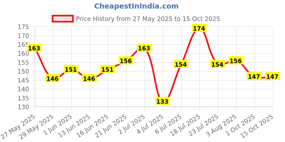 flipkart.com huzurlu Dip & Twist Instant Nail Polish Remover huzurlu Price History Graph from 27 May 2025 to 15 Oct 2025