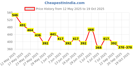 flipkart.com huzurlu DIP AND TWIST NAIL ENAMEL REMOVER huzurlu Price History Graph from 12 May 2025 to 17 Oct 2025