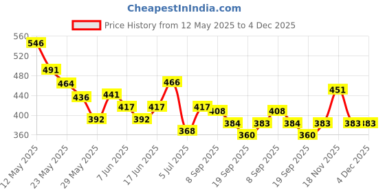 flipkart.com huzurlu DIP AND TWIST NAIL PAINT REMOVER huzurlu Price History Graph from 12 May 2025 to 4 Dec 2025
