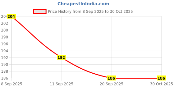 flipkart.com huzurlu DIP AND TWIST NAIL PAINT REMOVER huzurlu Price History Graph from 8 Sep 2025 to 29 Oct 2025