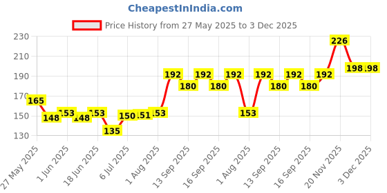 flipkart.com huzurlu Dip and Twist Nail Polish Remover huzurlu Price History Graph from 27 May 2025 to 1 Dec 2025