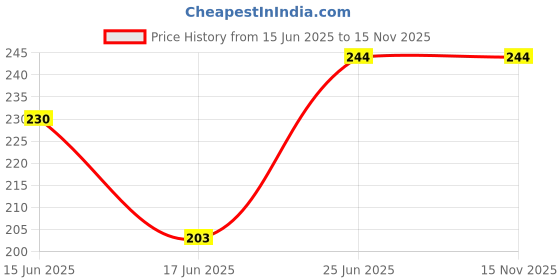 flipkart.com huzurlu Full Coverage Tattoo Concealer Waterproof Scar Removal Foundation Concealer huzurlu Price History Graph from 15 Jun 2025 to 15 Nov 2025