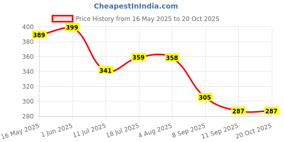 flipkart.com HUZURLU Hair Wax Stick for Hair Styling Wax Stick Non-greasy Styling Wax Hair Styler Price History Graph from 16 May 2025 to 20 Oct 2025
