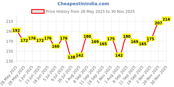 flipkart.com huzurlu Nail Polish Remover Pads Wet Wipes huzurlu Price History Graph from 28 May 2025 to 30 Nov 2025