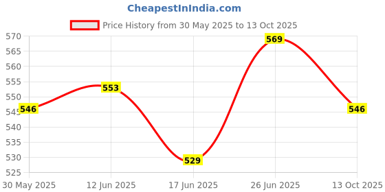 flipkart.com huzzah Bamboo Pads- 100% Organic Biodegradable Pads - XXL Size- 50N Sanitary Pad huzzah Price History Graph from 30 May 2025 to 13 Oct 2025