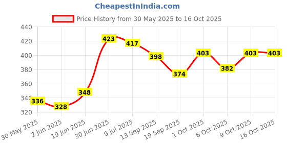 flipkart.com huzzah Bamboo Pads - 20 XXL & 10 XL Size Sanitary Napkins-Combo Pack Sanitary Pad huzzah Price History Graph from 30 May 2025 to 16 Oct 2025