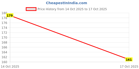flipkart.com hv enterprise Cotton Baby Pillow Pack of 1 Alphanumeric, Animals, Birds, Floral, Fruits hv enterprise Price History Graph from 14 Oct 2025 to 17 Oct 2025