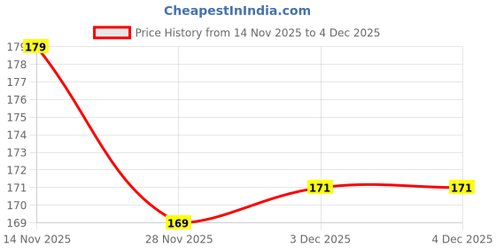 flipkart.com hv enterprise Cotton Baby Pillow Pack of 1 Alphanumeric, Animals, Birds, Floral, Fruits hv enterprise Price History Graph from 14 Nov 2025 to 3 Dec 2025