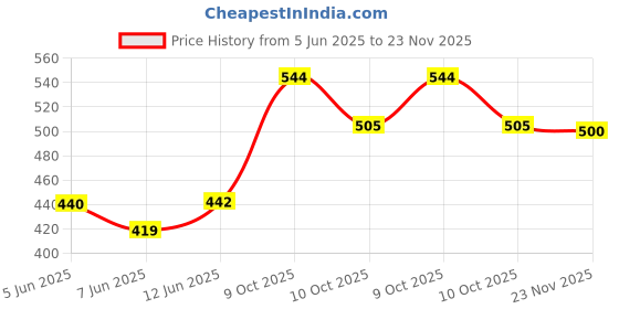 flipkart.com hvg traders HV-Veneers Teeth Teeth Wipe hvg traders Price History Graph from 5 Jun 2025 to 23 Nov 2025