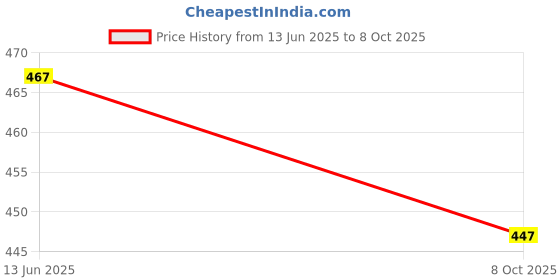 flipkart.com hvbk Men Colorblock Black Track Pants hvbk Price History Graph from 13 Jun 2025 to 8 Oct 2025