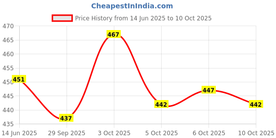 flipkart.com hvbk Men Colorblock Grey, Green Track Pants hvbk Price History Graph from 14 Jun 2025 to 10 Oct 2025