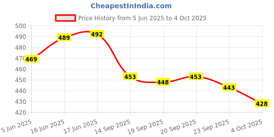 flipkart.com hvbk Men Colorblock Grey, Green Track Pants hvbk Price History Graph from 5 Jun 2025 to 4 Oct 2025