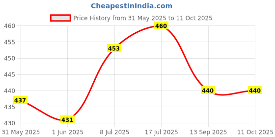 flipkart.com hvbk Men Colorblock White Track Pants hvbk Price History Graph from 31 May 2025 to 10 Oct 2025