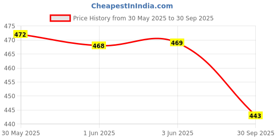 flipkart.com hvbk Men Solid Black Track Pants hvbk Price History Graph from 30 May 2025 to 30 Sep 2025
