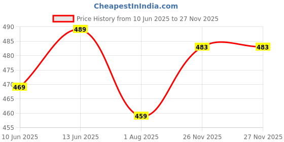 flipkart.com hvbk Men Solid Black Track Pants hvbk Price History Graph from 10 Jun 2025 to 26 Nov 2025