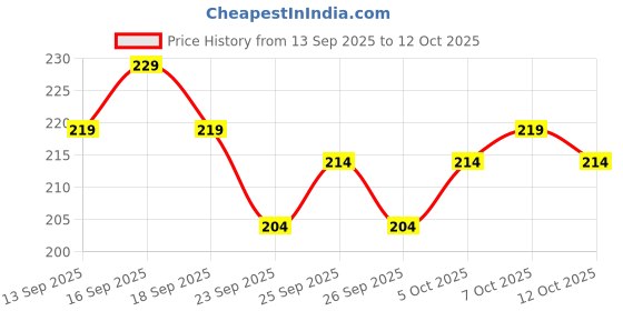 flipkart.com hvbk Men Solid Grey Track Pants hvbk Price History Graph from 13 Sep 2025 to 12 Oct 2025