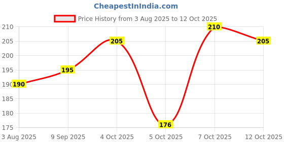 flipkart.com hvbk Men Striped Blue Track Pants hvbk Price History Graph from 3 Aug 2025 to 12 Oct 2025