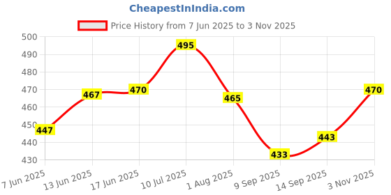 flipkart.com hvbk Pack of 2 Men Solid Black, Blue Track Pants hvbk Price History Graph from 7 Jun 2025 to 3 Nov 2025