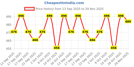 flipkart.com hvbk Pack of 2 Men Striped Grey, Black Track Pants hvbk Price History Graph from 13 Sep 2025 to 29 Nov 2025