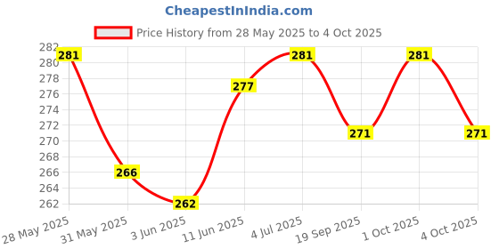 flipkart.com hvbk Solid Men Grey Basic Shorts hvbk Price History Graph from 28 May 2025 to 4 Oct 2025