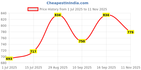 flipkart.com hvcreation1 Tunic Pant Co-ords Set hvcreation1 Price History Graph from 1 Jul 2025 to 11 Nov 2025