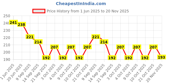 flipkart.com hvg traders 200 ml Manual Ice Cream Maker hvg traders Price History Graph from 1 Jun 2025 to 20 Nov 2025