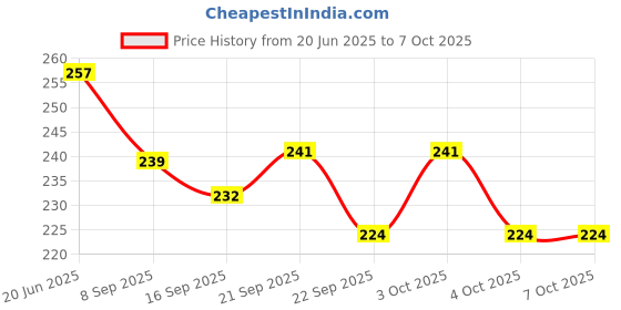 flipkart.com hvg traders 300 ml Manual Ice Cream Maker hvg traders Price History Graph from 20 Jun 2025 to 6 Oct 2025