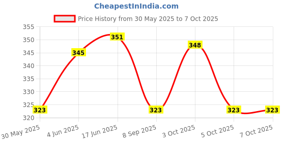 flipkart.com hvg traders A4 Clip Pad/Clipboard with Storage Case for Paper and Document Storage hvg traders Price History Graph from 30 May 2025 to 7 Oct 2025
