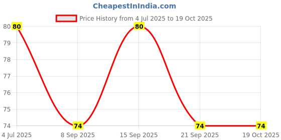 flipkart.com hvg traders Baby Bath Cap , baby shower cap ( pack of 1 Multi color) hvg traders Price History Graph from 4 Jul 2025 to 19 Oct 2025