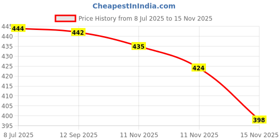 flipkart.com hvg traders Cob LIght keychain with 6 lighting mode & cigratte lighter LED Front Light LED LED Front Light hvg traders Price History Graph from 8 Jul 2025 to 11 Nov 2025