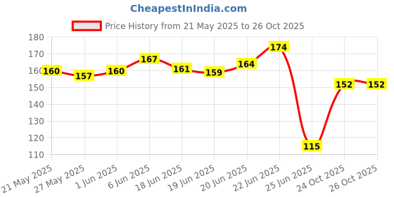 flipkart.com hvg traders Crackle Repair Adhesive Glue hvg traders Price History Graph from 21 May 2025 to 26 Oct 2025