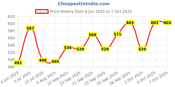 flipkart.com hvg traders Digital Multicolor Clock hvg traders Price History Graph from 4 Jun 2025 to 6 Oct 2025