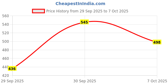flipkart.com hvg traders Ear Wax Removal with Camera 1296P High-Definition Ear Wax Removal Kit hvg traders Price History Graph from 29 Sep 2025 to 7 Oct 2025