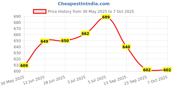 flipkart.com hvg traders Flamingo Inflatable Pool Floats, Pool Tubes Swimming Ring Pink Pool Float Inflatable Swimming Safety Tube hvg traders Price History Graph from 30 May 2025 to 6 Oct 2025