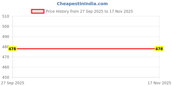flipkart.com hvg traders Furniture Sliders Heavy Furniture Shifter Moving Wheels Kit_99 Appliance Furniture Caster hvg traders Price History Graph from 27 Sep 2025 to 17 Nov 2025