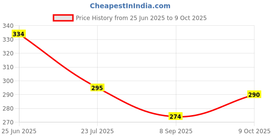 flipkart.com HVG TRADERS Gaming World Map 90cmX40cm Mouse Pad & Keyboard Desk Mat Mousepad Price History Graph from 25 Jun 2025 to 9 Oct 2025