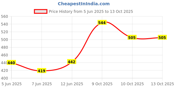 flipkart.com hvg traders HV-Veneers Teeth Teeth Wipe hvg traders Price History Graph from 5 Jun 2025 to 13 Oct 2025