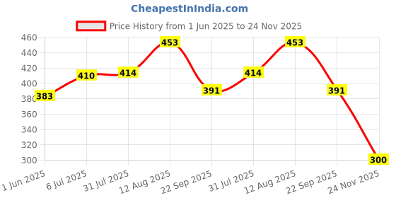 flipkart.com hvg traders keychain LIght keychain lighter LED Front Light LED Front Light (Black) LED Front Light hvg traders Price History Graph from 1 Jun 2025 to 24 Nov 2025